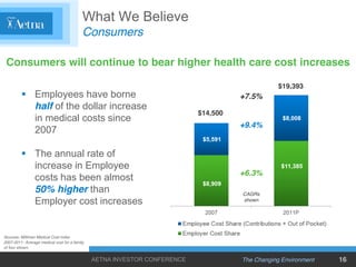 What We Believe
                                           Consumers
 Consumers will continue to bear higher health care ...
